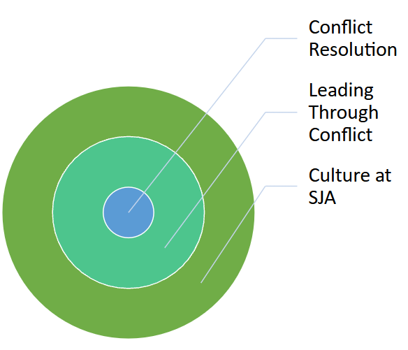 Interconnecting Workstreams SJA